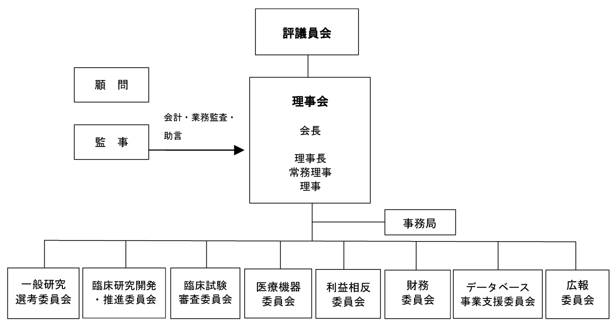 組織構成図