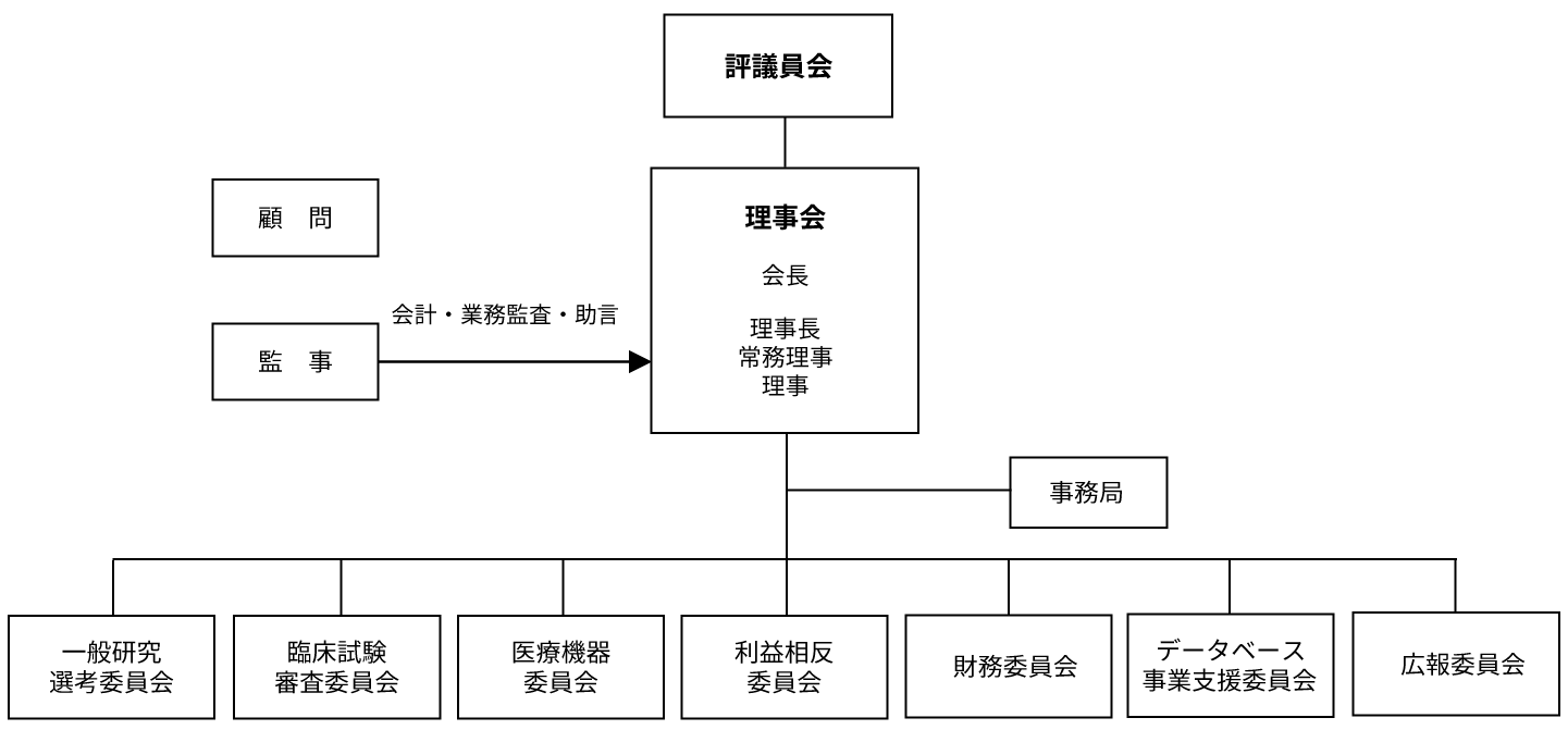 組織構成図