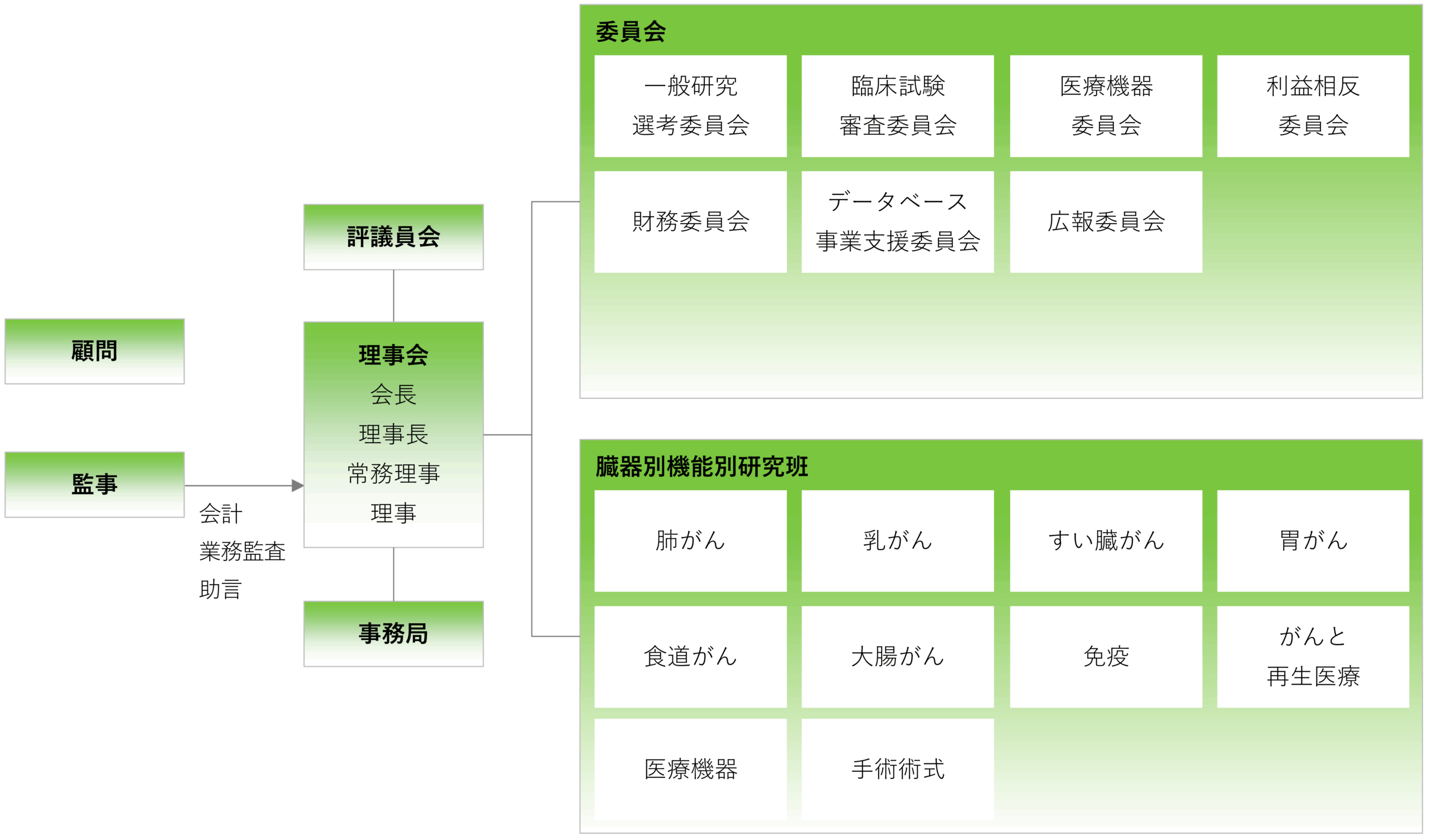 組織構成図